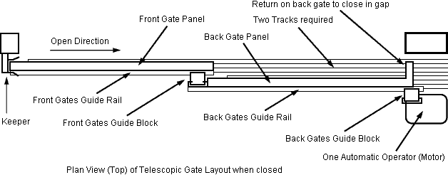 telescopic gate detail top view