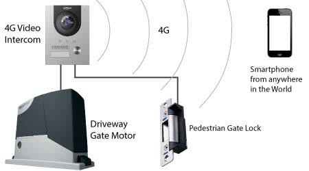 4G Gate Intercom setup