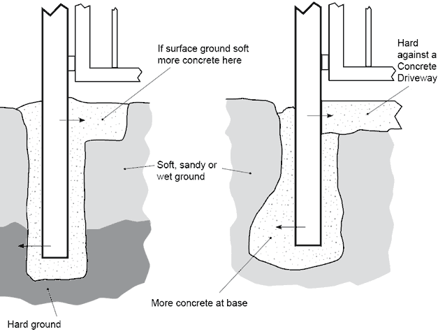 installing gate posts in soft or sandy ground cross section