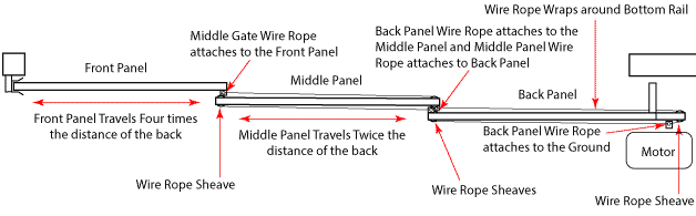 top view of a complete three panel telescopic gate drive mechanism