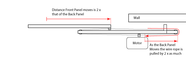 Shows the movement of the front panel relative to the back