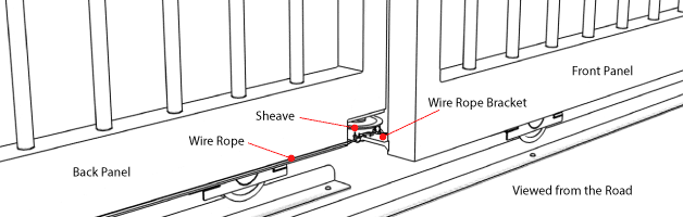 Back view of the gate motor with gate closed showing how the racking must clear the wire rope ground bracket