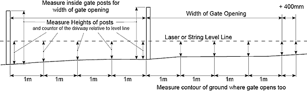 How to measure a Sliding gate