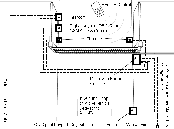 access controls used on a sliding gate