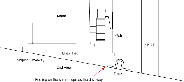 end view of the footing for a sliding gate that slopes up form the road.