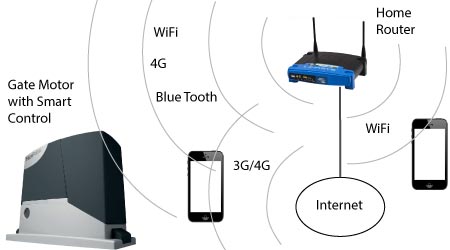 Smart Gate Control Setup