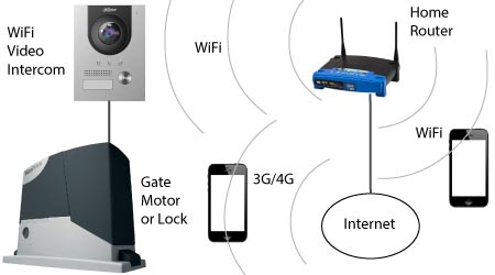 WiFi Gate Intercom setup